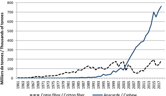 Fig. 2. Production d’anacarde et de coton-ﬁbre en Côte d’Ivoire de 1961 à 2017. Source : FAOSTAT et divers sites web après 2014