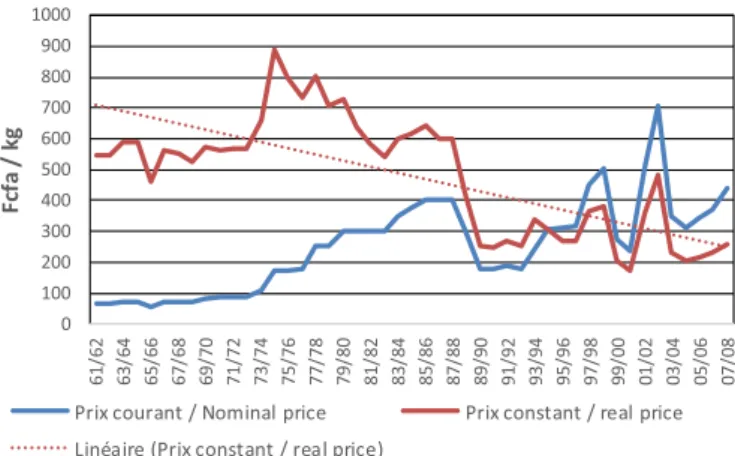 Fig. 4. Prix courants et constants du cacao payés aux producteurs de 1961 à 2008. Source : caisse de stabilisation jusqu ’en 1987, puis relevés auteurs.