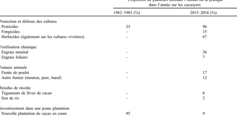 Tableau 2. Proportion de planteurs utilisant des intrants dans les exploitations cacaoyères du Bas Sassandra (Soubré et San Pedro) en 1982 et 2016.