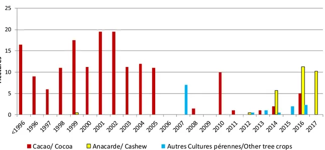 Fig. 6. Surface plantée annuellement et année de début des plantations autour de Bonon (déclarées par les planteurs)