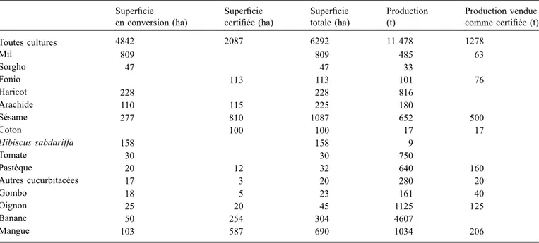 Table 1. Recommendations of organic agriculture practices from the ENDA-PRONAT speciﬁcations of the sustainable and healthy agronomy.