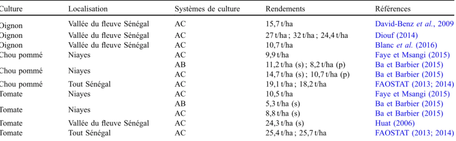 Tableau 3. Rendements (t/ha) d’oignon, chou pommé et tomate au Sénégal en agriculture conventionnelle (AC) et agriculture biologique (AB)