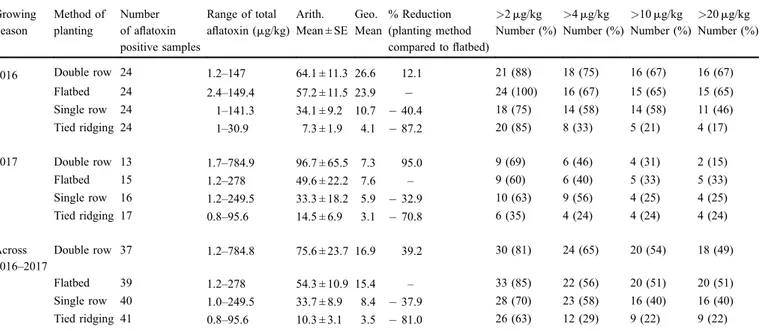 Table 3. Total aﬂatoxin (AFB1 þ AFB2 þ AFG1 þ AFG2) range, mean, and number (percentage) of samples with a total aﬂatoxin level greater than various regulatory limits, from the experimental ﬁelds in 2016 and 2017.