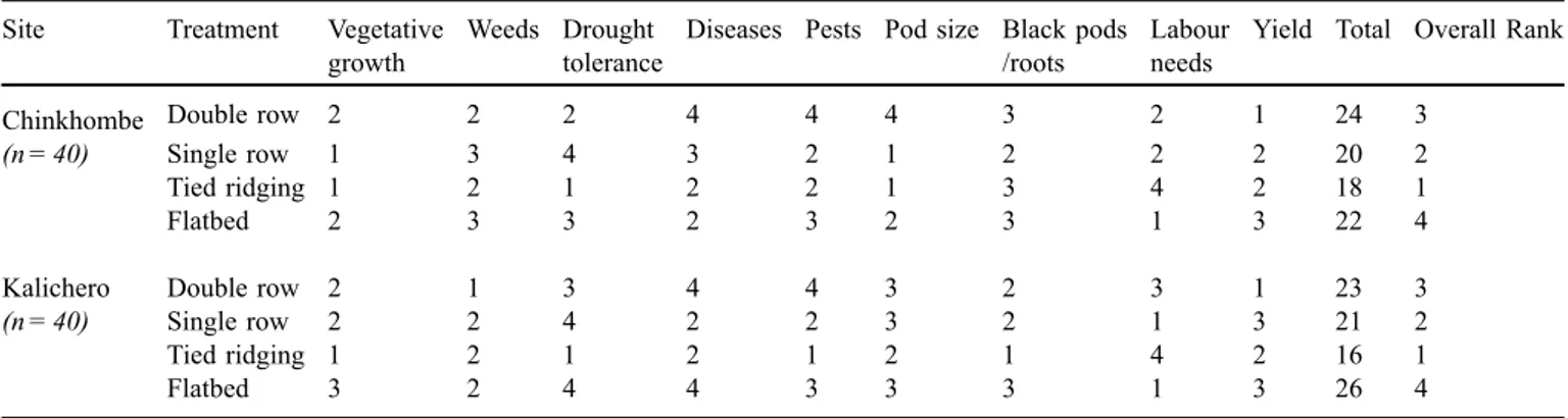 Table 5. Farmer assessment of the different groundnut ﬁeld preparation methods during 2017 cropping season at Chinkhombe and Kalichero (1 = Excellent; 2 = Good; 3 = Fair; 4 = Poor; 5 = Worse).