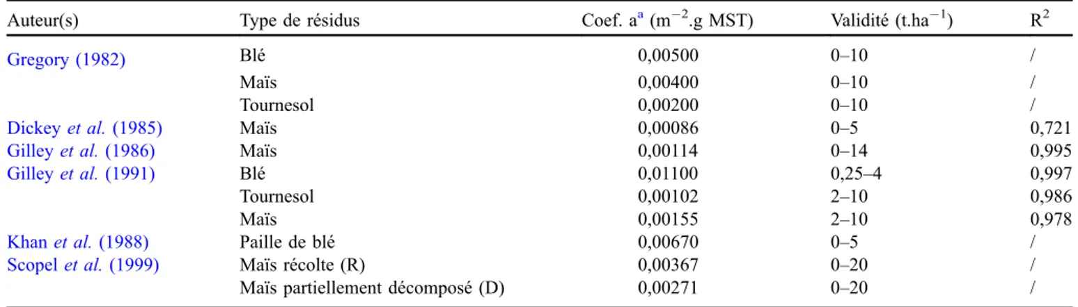 Tableau 1. Coefﬁcients d’ajustement de propension à la couverture du sol de différents résidus de cultures issus de la littérature