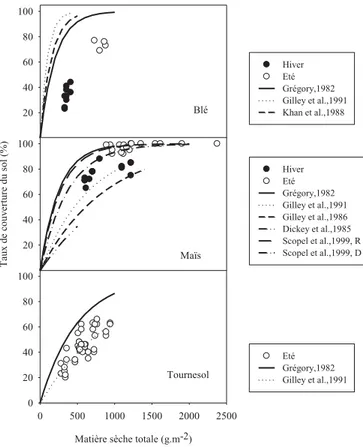 Fig. 3. Comparison of measurement pairs (MST-TC) collected for wheat, maize and sun ﬂower with the speciﬁc adjustments for each of these species found in the literature ( Tab