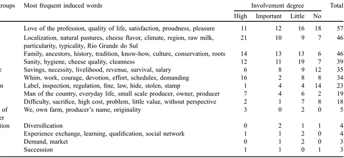 Table 2. The different semantic groups with the most frequent induced words and the number of words according to the level of involvement in associations of the 54 producers ’ families.