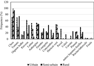 Fig. 2. Fréquence des cultures maraîchères (% des exploitations) en fonction du type de périmètre maraîcher