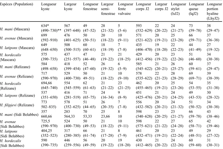 Table 2. Biometry of cysts and larvae (J2) of species and populations of the Heterodera avenae complex in western Algeria