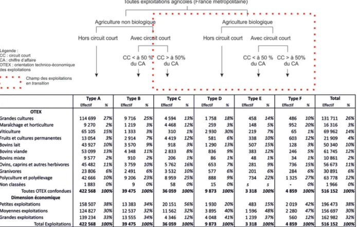 Fig. 2. Orientations technico-économiques et dimensions économiques des types d’exploitations agricoles en transition en 2010