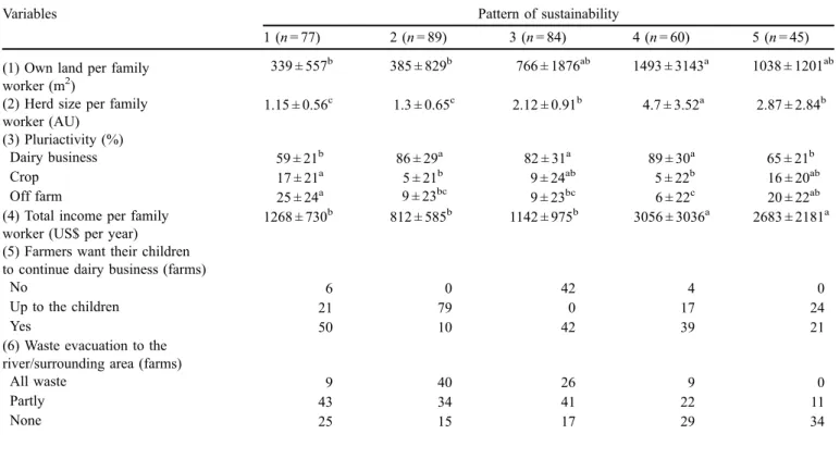 Table 1. Patterns of sustainability based on raw values of the strategic indicators (variables)