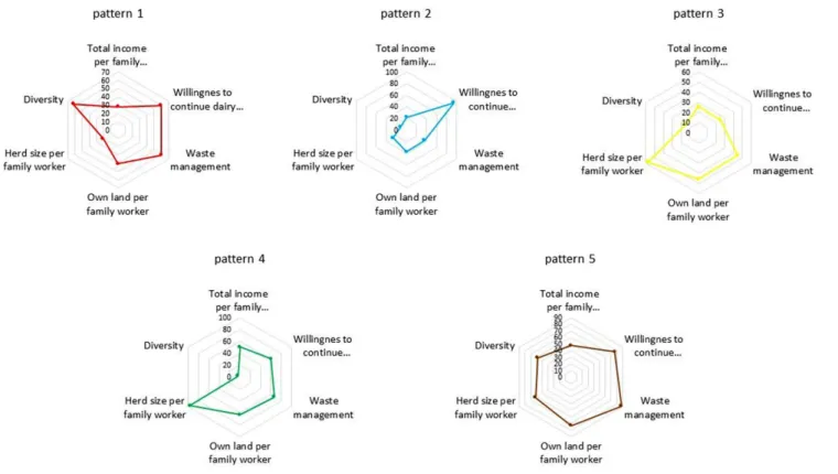 Table 2. Patterns of sustainability based on scores (1–100). Tableau 2. Proﬁls de durabilité basés sur les scores (1–100).