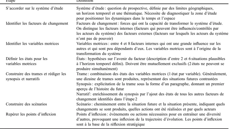 Tableau 1. Les étapes de la co-élaboration de scénarios. Table 1. Steps of the scenario co-building process.