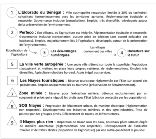 Fig. 2. Les neuf scénarios pour la zone sud des Niayes (source : auteurs). Fig. 2. The nine scenarios for the southern Niayes area (source: authors).