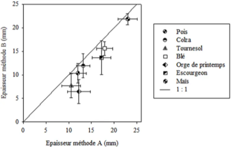 Fig. 3. Comparaison des épaisseurs moyennes de résidues obtenues pour chaque culture selon la méthode de mesure retenue, avec leur erreur standard.