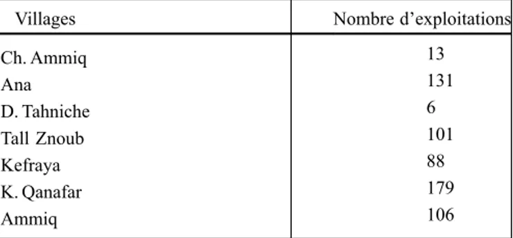 Tableau 2. Nombre d’exploitations agricoles dans la région d’étude. Table 2. Number of farms in the study area.