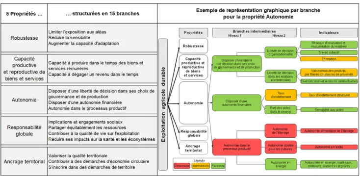 Fig. 5. Evaluative reading of sustainability properties: example for the property autonomy.