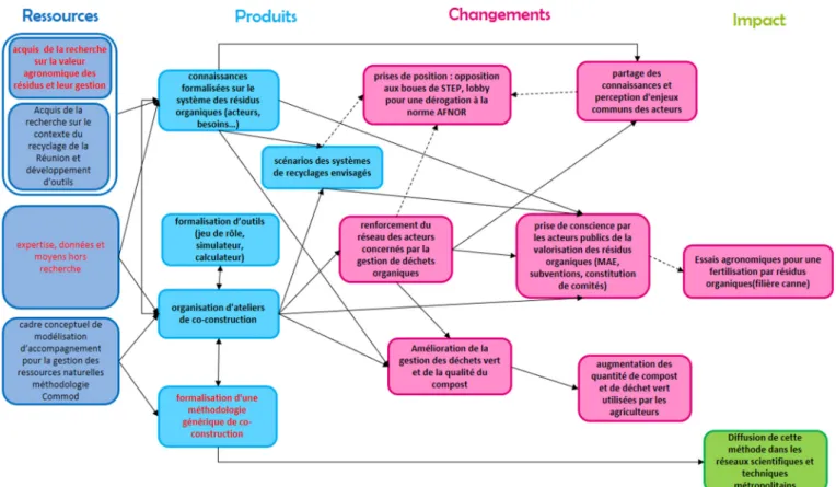 Fig. 1. Impact pathway of the Girovar project according to the project team.