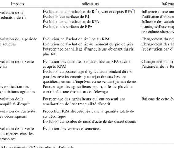 Tableau 2. Liste des impacts et des indicateurs mesurés. Table 2. List of impacts and measured indicators.
