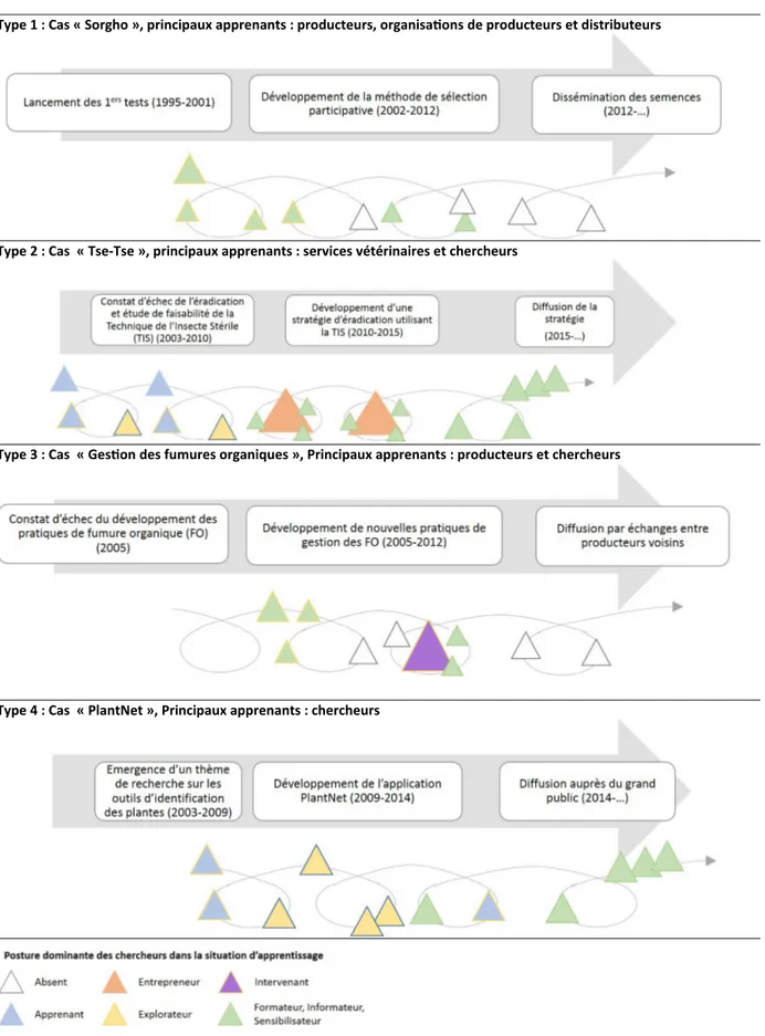 Fig. 5. Illustration des quatre types de contribution des chercheurs au RCI. Fig. 5. Illustration of the four types of researchers’ contribution to the RCI.