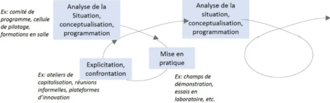 Fig. 3. Boucles de progrès lors d’un processus d’innovation (d’après les boucles d’apprentissage expérientiel de Kolb et al., 2001 )
