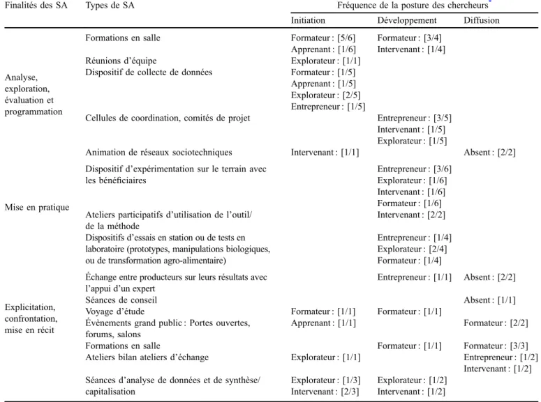 Tableau 4. Diversité des situations d’apprentissage (SA) et fréquence des postures des chercheurs