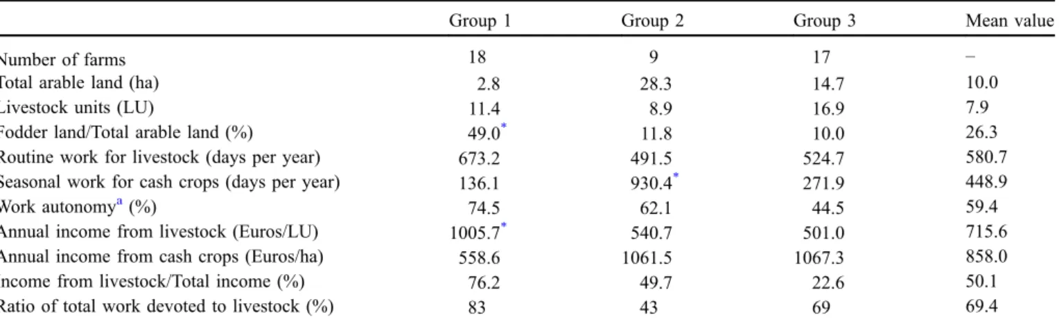 Table 2. Characteristics of the three groups of farms with regard to work load and incomes.