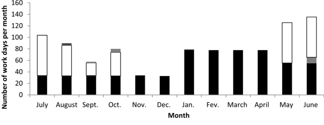 Fig. 2. Monthly variations of the number of work days in a farm with cereal/livestock association.