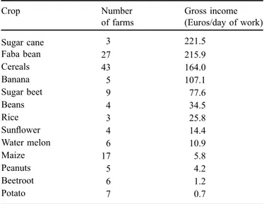 Table 3. Gross income generated by a single working day for different cash crops.