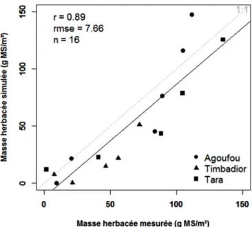 Fig. 3. Relation entre les masses herbacées mesurées et simulées. Fig. 3. Relationship between measured and simulated herbaceous masses.