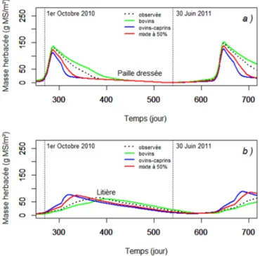 Fig. 6. Dynamique de la masse herbacée sèche en fonction de la composition spéci ﬁque des troupeaux dans la zone de desserte de la mare d’Agoufou