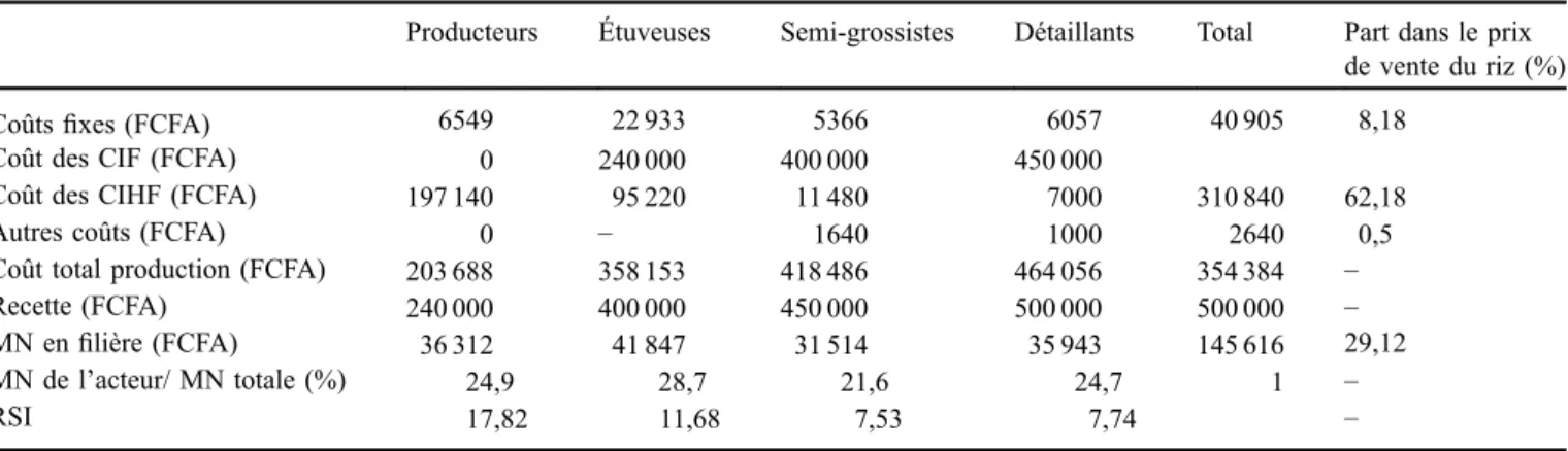 Tableau 2. Analyse comparative de la rentabilité mensuelle de la vente au détail du riz étuvé importé et du riz étuvé local
