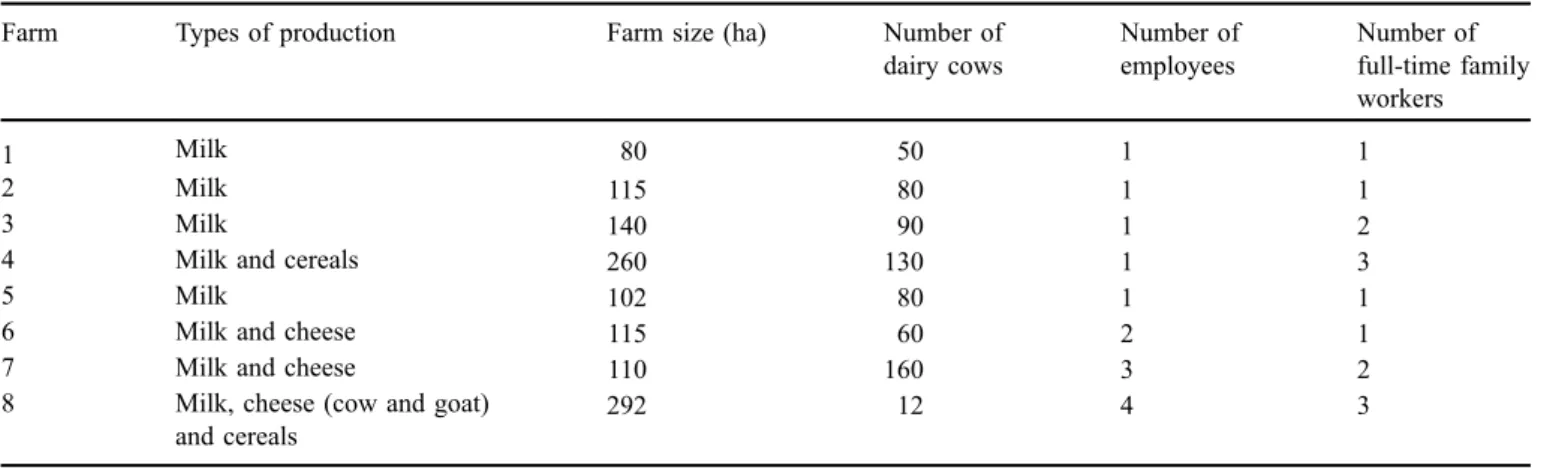 Table 1. Characteristics of the eight farms in the sample.
