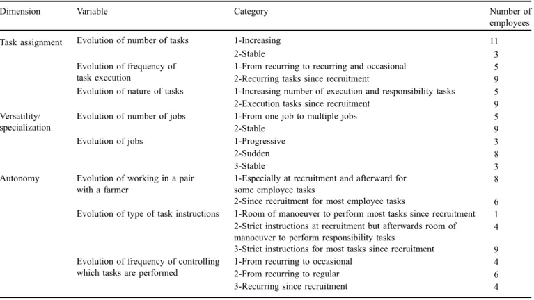 Table 2. Variables by dimension, categories by variable, and number of employees identiﬁed per category in the sample of 14 employees on the eight dairy farms.