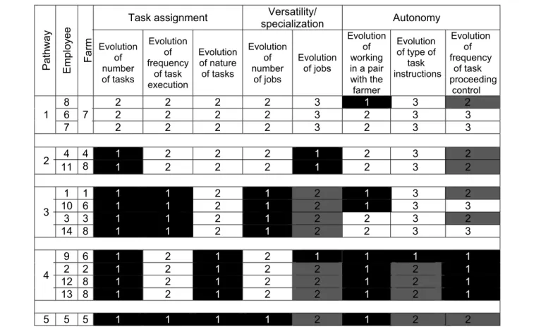 Table 3. Five evolution pathways of employees’ work according to 14 employees (rows) and eight variables (columns)