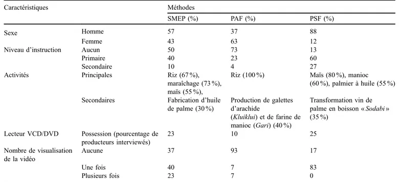 Tableau 2. Caractéristiques sociales des producteurs. Table 2. Social characteristics of the studied farmers.