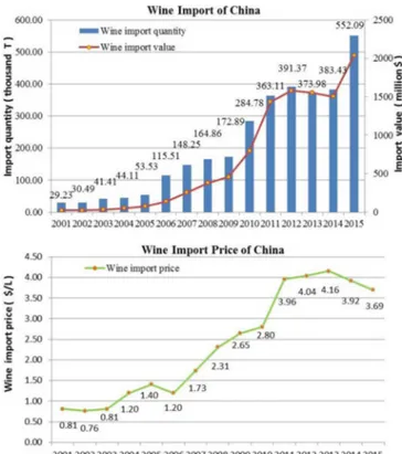 Fig. 4. Wine import of China. Source: UN Comtrade (2016) . Fig. 4. Importation de vin en Chine.