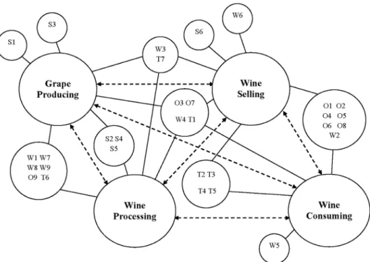 Fig. 6. Network of SWOT factors of the Chinese wine industry. Source: own elaboration