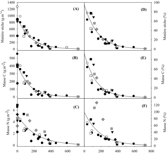 Fig. 3. Dynamiques de perte de matière sèche (A), de carbone (B) et d’azote (C) de résidus de cultures, exprimées en masse (g.m 2 ) et exprimées en pourcentage de la quantité initiale (%) (D –F) au cours du temps