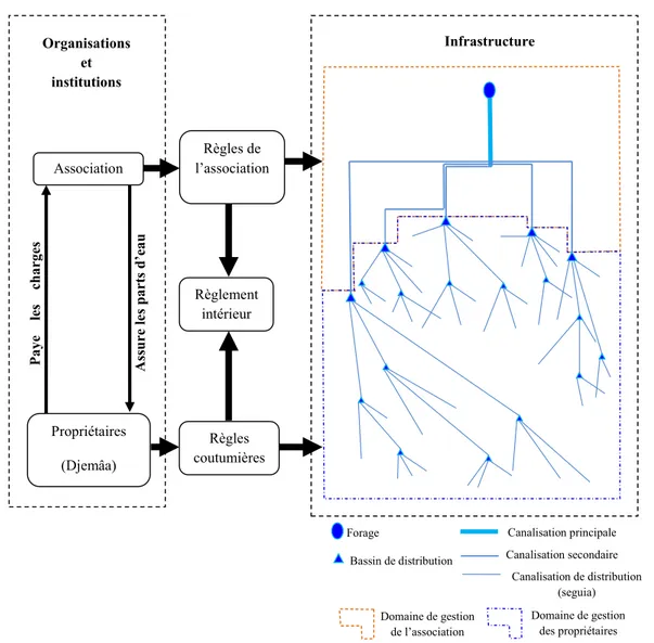 Fig. 3. Schéma synoptique des foggaras hybrides : organisation, institutions et gestion