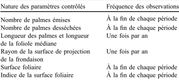 Tableau 3 fait ressortir les volumes totaux apportés par traitement et par année. Ces volumes ont varié entre 29 et 73 m 3 /arbre en 2012 et entre 31 et 78 m 3 /arbre/an en deuxième année