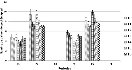 Tableau 5. Effet cumulatif du régime hydrique sur le nombre de palmes actives. Table 5