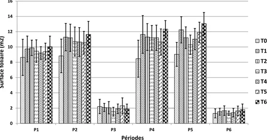 Fig. 3. Effet du régime hydrique sur l’évolution de la surface foliaire produite des palmes (m 2 /période/pied) ; les barres représentent les écarts