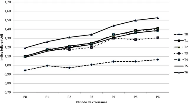 Fig. 4. Effet du régime hydrique sur l’évolution périodique de l’indice foliaire (m 2 /m 2 ).