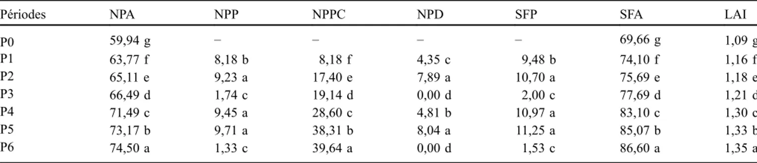 Table 8. Impact of periodization of the evolution of different parameters studied.