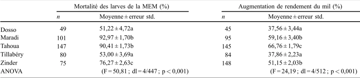 Tableau 4. Mortalité moyenne des larves de la MEM par épi et augmentation moyenne du rendement du mil selon les producteurs