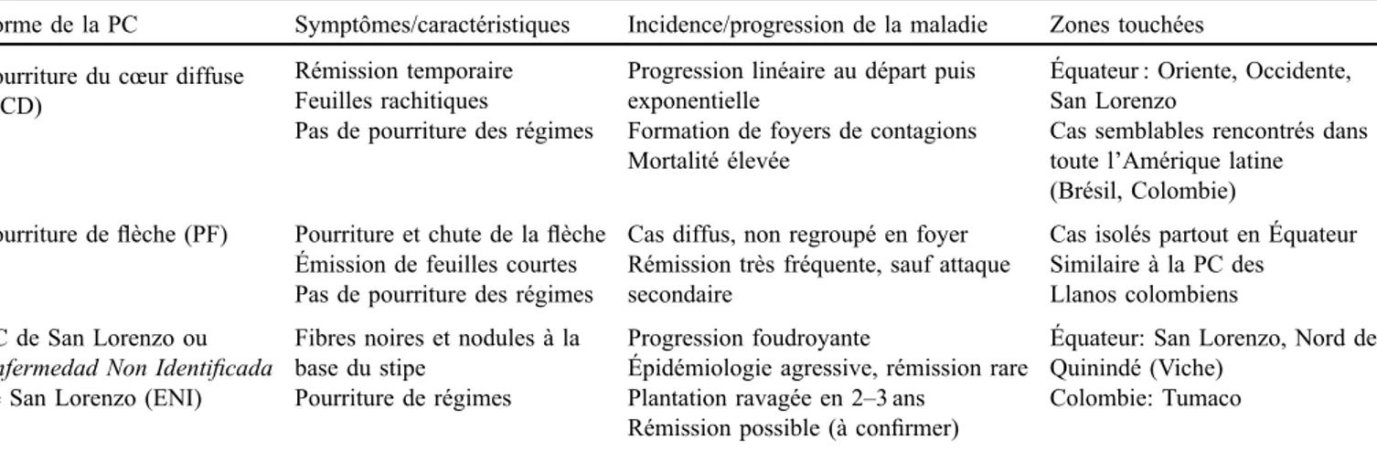 Table 1. Symptoms and epidemiology of the different forms of bud rot existing in western Ecuador ( Louise et al., 2007 ); personnal data (Claude Louise).