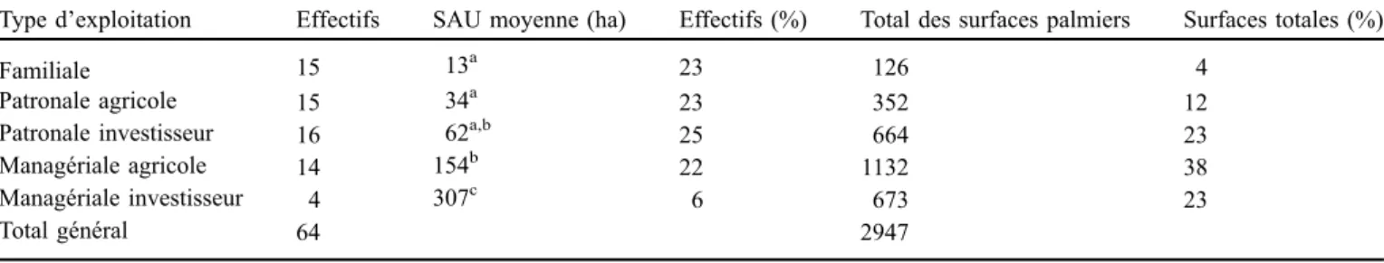 Table 3. Description of the different types of farming systems within our sample. Analysis of variance showed that the average acreage were signiﬁcantly different between farming system (ddl = 4, p value < 0.0001), means with no common letter are signiﬁ