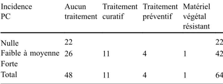 Table 7. Knowledge about the bud rot disease. The knowledge is highly correlated to the type of farm (Khi 2 = 23 285, ddl = 4; p value = 0.003).