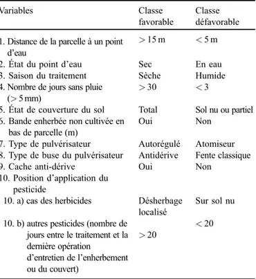 Tableau 2. Liste des dix variables d’utilisation d’un pesticide et leurs deux attributs (conditions d ’utilisation favorable et défavorable) utilisées par « Phyto’Aide » pour construire ses scénarios.